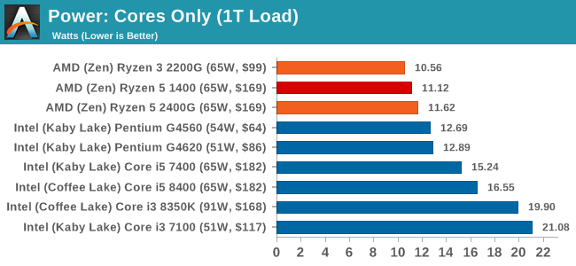 Cuantos watts consume ryzen 5 3400g new arrivals