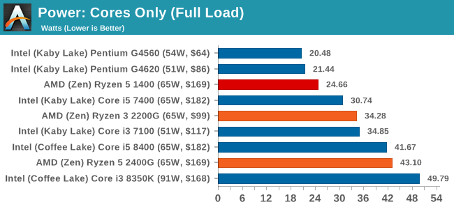 Power: Cores Only (Full Load)