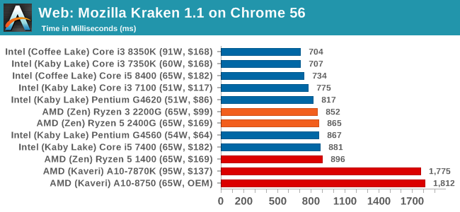 Web: Mozilla Kraken 1.1 on Chrome 56