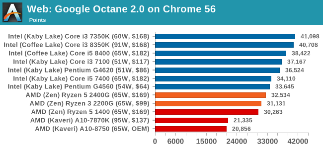 Web: Google Octane 2.0 on Chrome 56