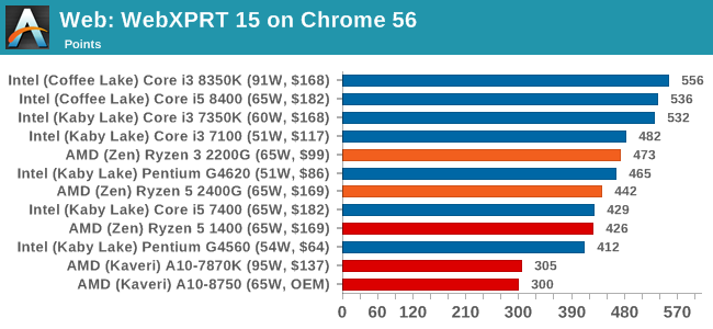 Web: WebXPRT 15 on Chrome 56