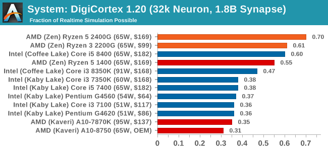 System: DigiCortex 1.20 (32k Neuron, 1.8B Synapse)