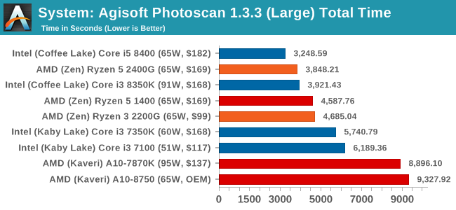 System: Agisoft Photoscan 1.3.3 (Large) Total Time