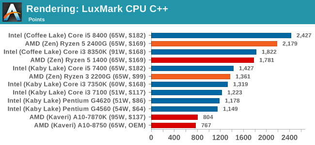 Rendering: LuxMark CPU C++