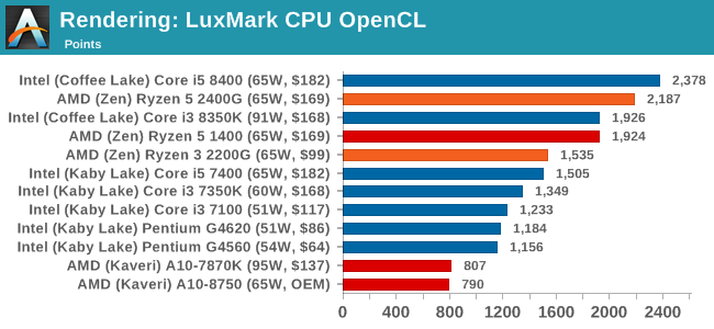 Rendering: LuxMark CPU OpenCL