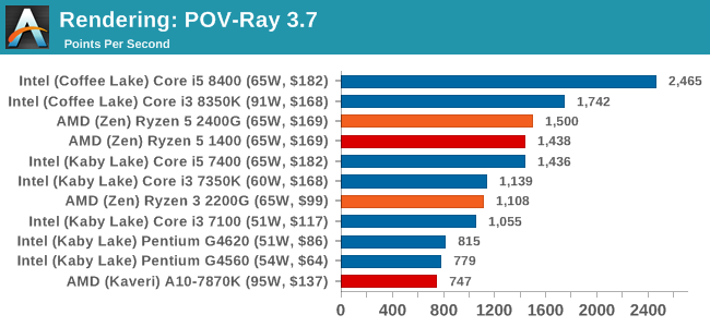 Rendering: POV-Ray 3.7