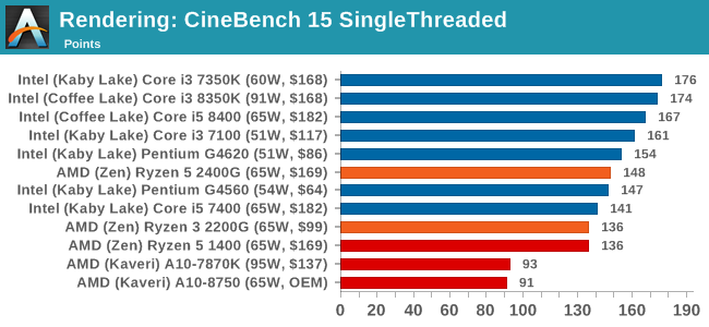 Rendering: CineBench 15 SingleThreaded