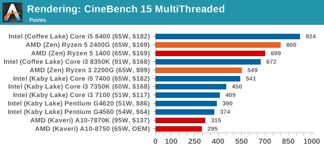 Rendering: CineBench 15 MultiThreaded