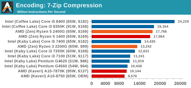 Benchmarking Performance: CPU Encoding Tests - Marrying Vega and