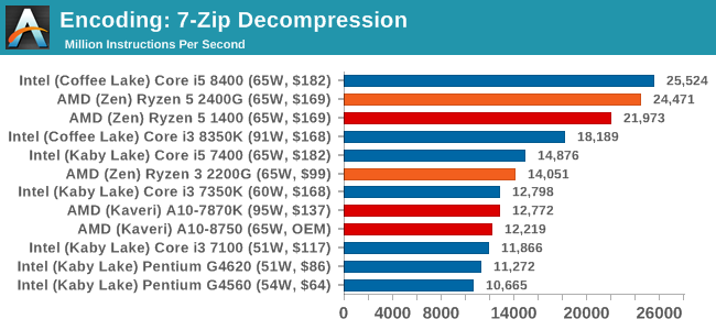 Encoding: 7-Zip Decompression