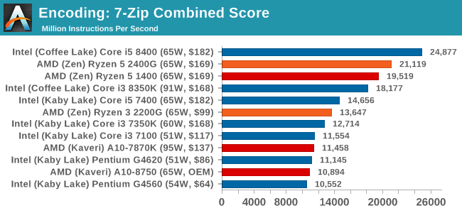 Encoding: 7-Zip Combined Score