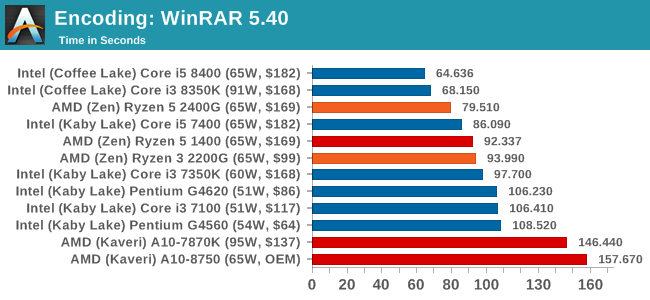 Encoding: WinRAR 5.40