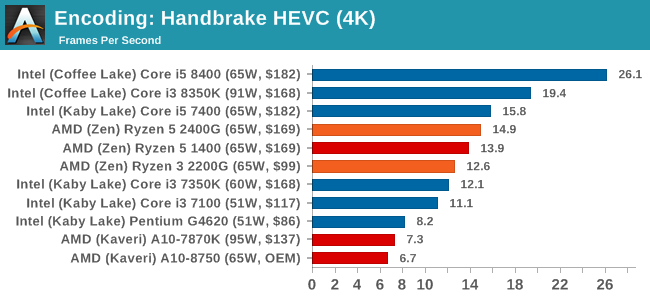 Benchmarking Performance CPU Encoding Tests Marrying Vega and