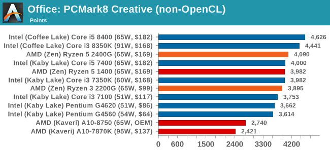 Office: PCMark8 Creative (non-OpenCL)