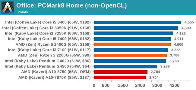 Office: PCMark8 Home (non-OpenCL)