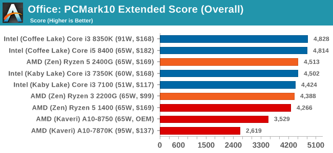 Benchmarking Performance Cpu Office Tests Marrying Vega And Zen The Amd Ryzen 5 2400g Review