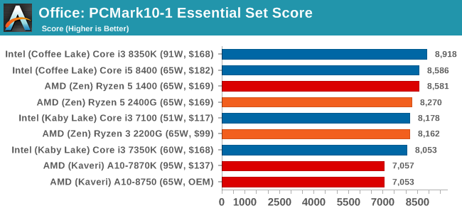 Office: PCMark10-1 Essential Set Score