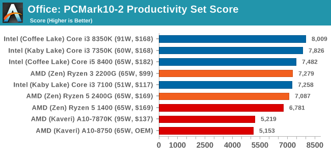 pcmark 10 scores ryzen 1700