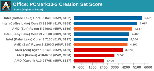 Office: PCMark10-3 Creation Set Score