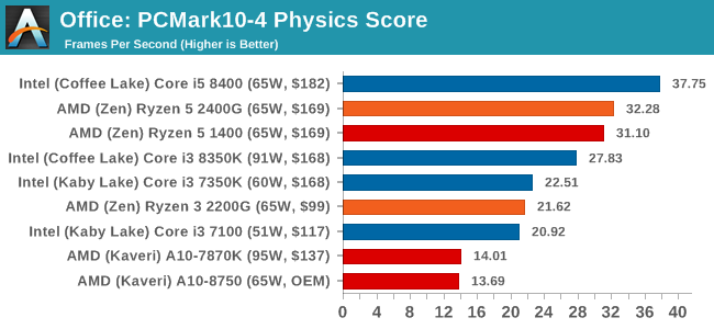 Office: PCMark10-4 Physics Score