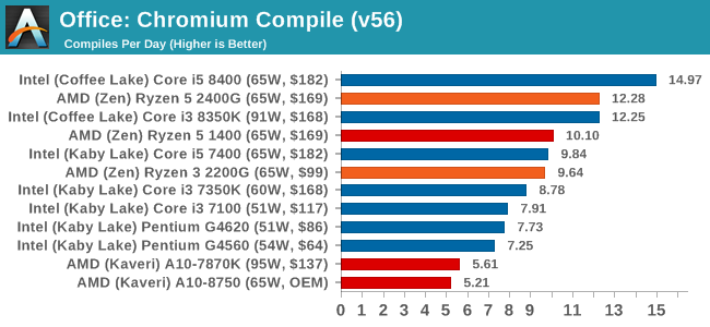 Benchmarking Performance CPU Office Tests Marrying Vega and Zen