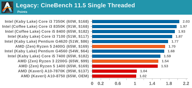 Legacy: CineBench 11.5 Single Threaded