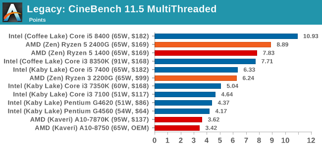 Legacy: CineBench 11.5 MultiThreaded