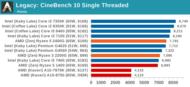 Legacy: CineBench 10 Single Threaded