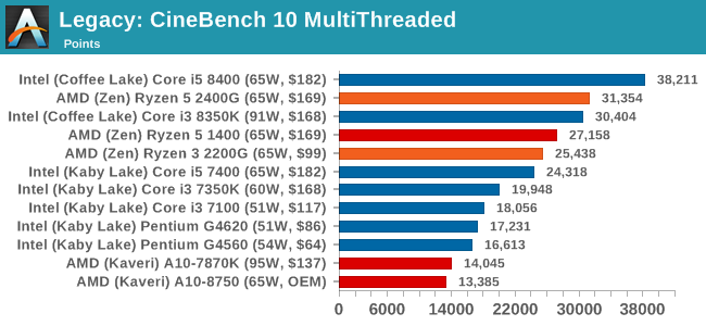 Legacy: CineBench 10 MultiThreaded