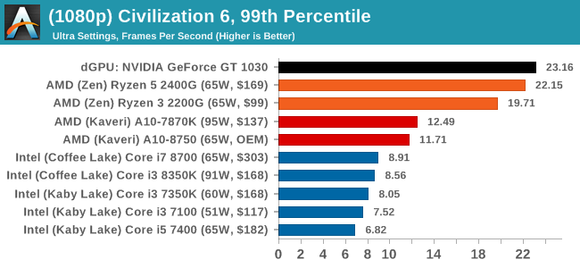 (1080p) Civilization 6, 99th Percentile