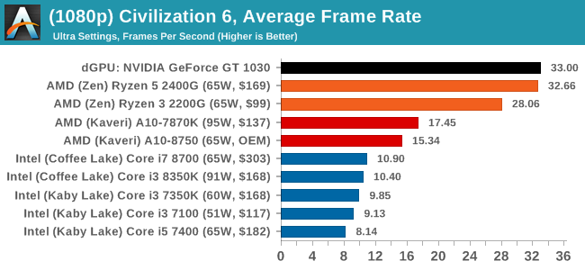 AMD's upcoming integrated graphics matches seven years old GTX 1060 in  Geekbench 6 — Ryzen 5 8600G iGPU benchmarks leak