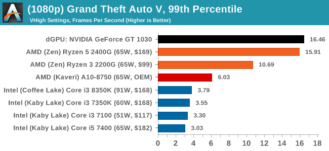 (1080p) Grand Theft Auto V, 99th Percentile