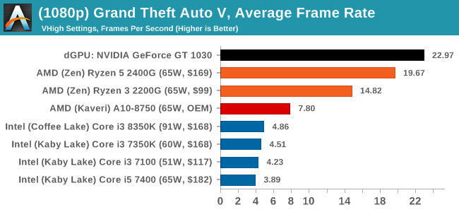 Ryzen 3 2200g online gta v