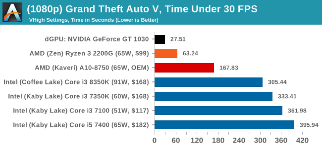 (1080p) Grand Theft Auto V, Time Under 30 FPS