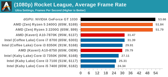 (1080p) Rocket League, Average Frame Rate