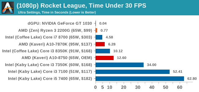 (1080p) Rocket League, Time Under 30 FPS