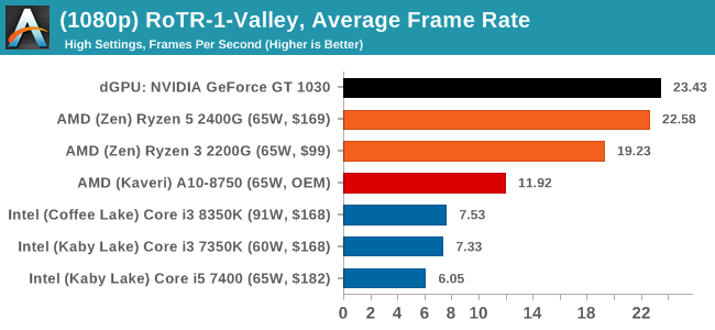 (1080p) RoTR-1-Valley, Average Frame Rate