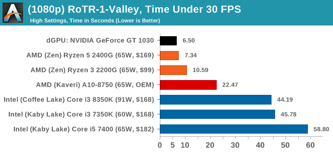 Amd ryzen 5 pro best sale 2400g benchmark