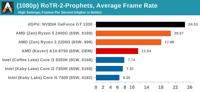 (1080p) RoTR-2-Prophets, Average Frame Rate