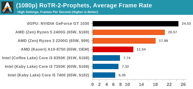 Amd ryzen 5 2025 pro 2400g benchmark