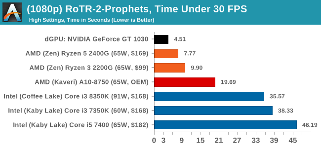 (1080p) RoTR-2-Prophets, Time Under 30 FPS