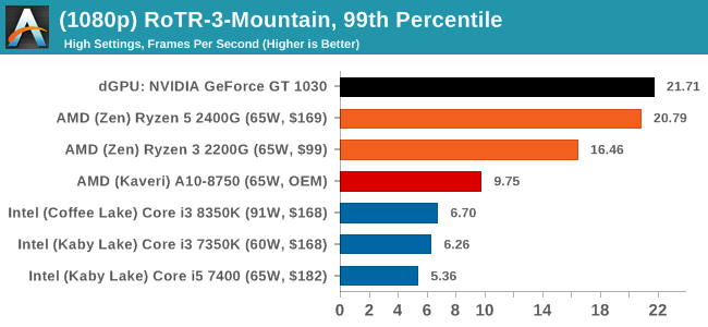 (1080p) RoTR-3-Mountain, 99th Percentile