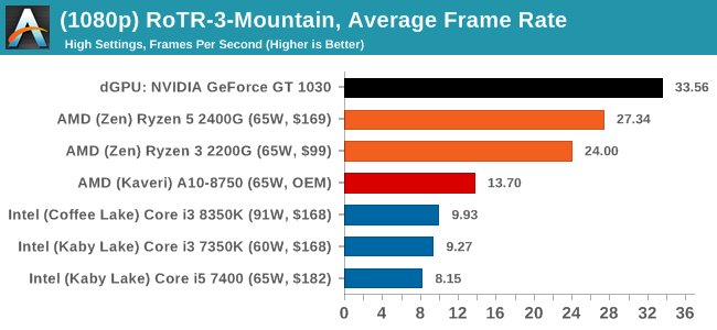 (1080p) RoTR-3-Mountain, Average Frame Rate