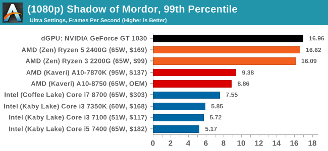 (1080p) Shadow of Mordor, 99th Percentile