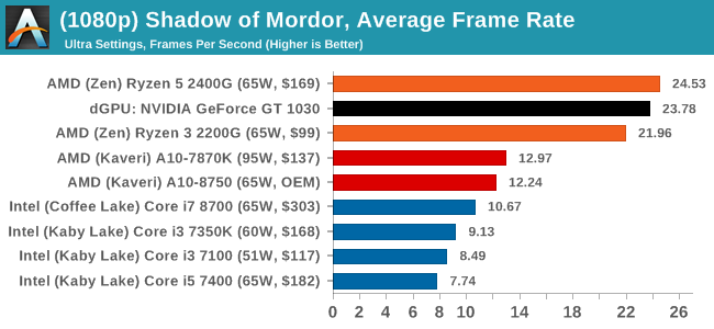 MIDDLE EARTH SHADOW OF MORDOR / RYZEN 5 5600G / VEGA 7 / TESTING IN 1080P  LOW ! 