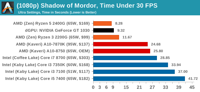 (1080p) Shadow of Mordor, Time Under 30 FPS