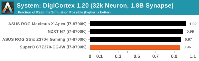 System: DigiCortex 1.20 (32k Neuron, 1.8B Synapse)