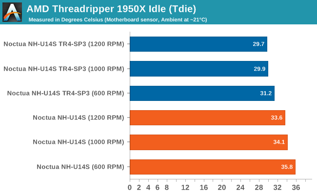 AMD Threadripper 1950X Idle (Tdie)
