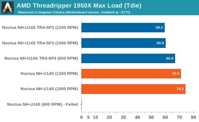 AMD Threadripper 1950X Max Load (Tdie)