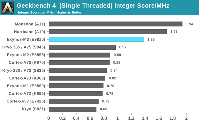 Geekbench 4  (Single Threaded) Integer Score/MHz